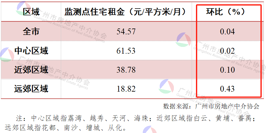广州住宅最新概况概览